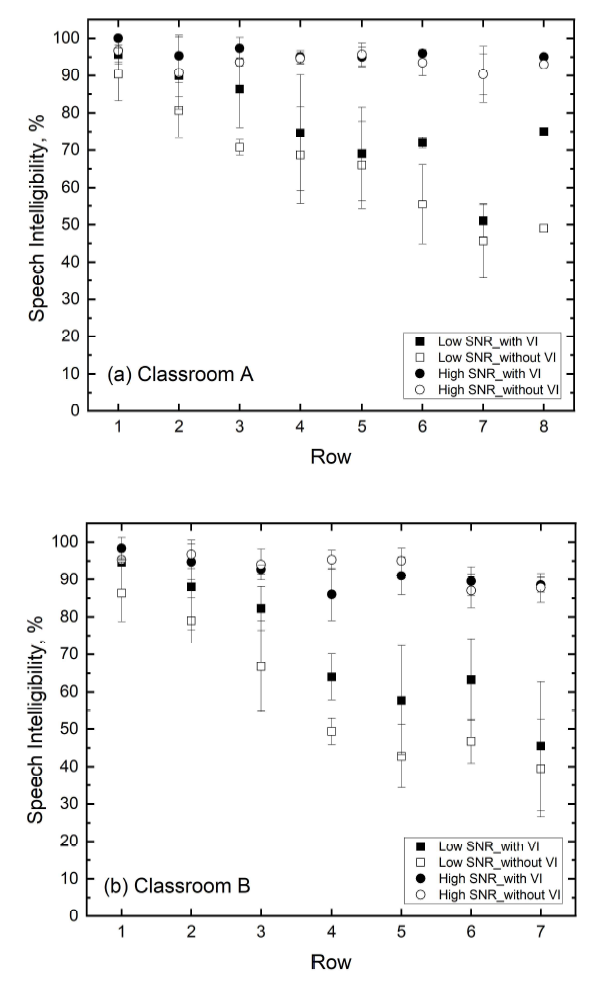 두 강의실에서 마이크 착용에 따른 시각정보제공 유무과 두 SNR값 변수조건에서 책상위치별로 취득한 피험자의 평균 음성 명료도 점수 (Speech intelligibility scores)와 그 표준편차값
