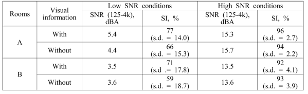 두 강의실에서 마이크 착용에 따른 시각정보제공 유무과 두 SNR값 변수조건에서 4개의 수음점에서 측정한 평균 SNR값과 모든 좌석의 평균 음성 명료도 점수