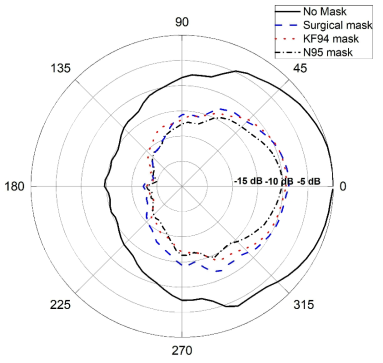 마스크 미착용시와 세가지 마스크 착용시 더미헤드 마우스 시뮬레이터의 2- 8 kHz 주파수 대역에서의 지향패턴 측정결과의 비교