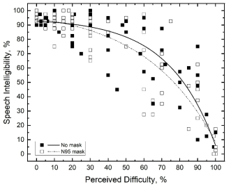 마스크 미착용시와 N95 마스크 착용시 음성 명료도 정답률 (%) 과 난이도 (%)의 상관관계. 0%: 어려움이 전혀 없음, 100%: 아주 어려움