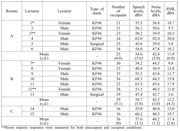 3곳 강의실의 15곳 실제 강의현장에서의 화자의 음성레벨과 강의실내 소음레벨