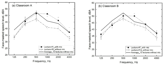 두 강의실에서 마이크 착용유무에 따른 동일한 화자의 음성레벨을 비교