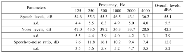 3곳 강의실의 15곳 실제 강의현장에서의 주파수대역별 평균 화자의 음성레벨과 강의실내 소음레벨 그리고 음성대 소음비