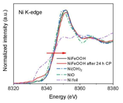 내구성 전후 일체형 전극의 Ni K-edge XANES 스펙트럼