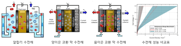 수전해 종류별 모식도 및 성능 비교표 [2,3]