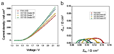 음이온 교환 막에 따른 변화. (a) 분극 곡선과 (b) 1.9 V에서의 임피던스