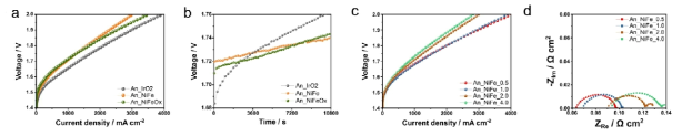 에노드에서의 산소발생반응 촉매에 따른 변화. 이리듐, 니켈철, 니켈철 옥사이드의 (a) 분극 곡선과 (b) 3시간의 내구성. 니켈철 로딩량에 따른 (c) 분극 곡선과 (d) 1.9 V에서의 임피던스