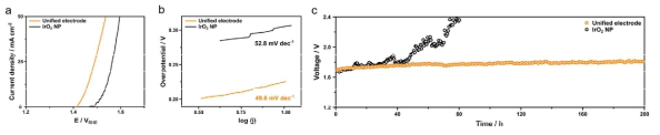 OER 활성. 일체형(주황)과 기존 전극(검정)의 (a) LSV 곡선, (b) Tafel plot, (c) 200시간 동안의 활성 안정성