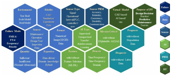 데이터 기반의 인공지능, PHM, Digital Twin 체계의 구성