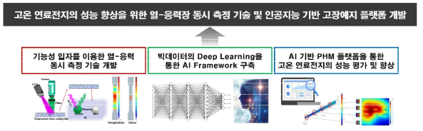 본 연구가 지향하는 최종 연구 목표의 개요