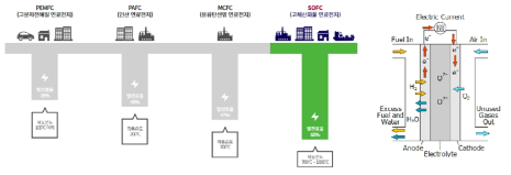 연료전지의 효율 트렌드 및 SOFC의 원리를 나타내는 모식도