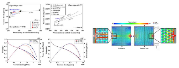 배열에 따른 핀형 유로의 전류밀도-압력강하 그래프 (위), 반응물 유입의 방향과 핀의 크기에 따른 전압-전류밀도-전력 그래프 (아래) 및 공기극의 속도분포
