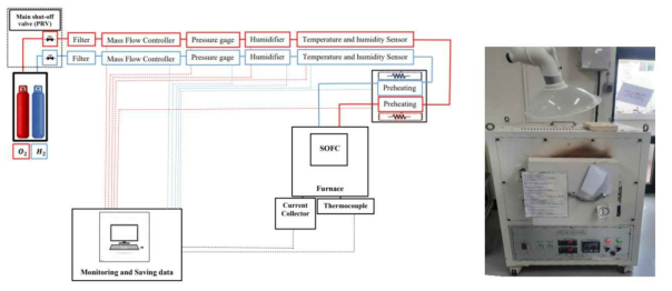 SOFC 온도장-변형장 측정 시스템 개략도 및 고온 전기로 (~1500℃)