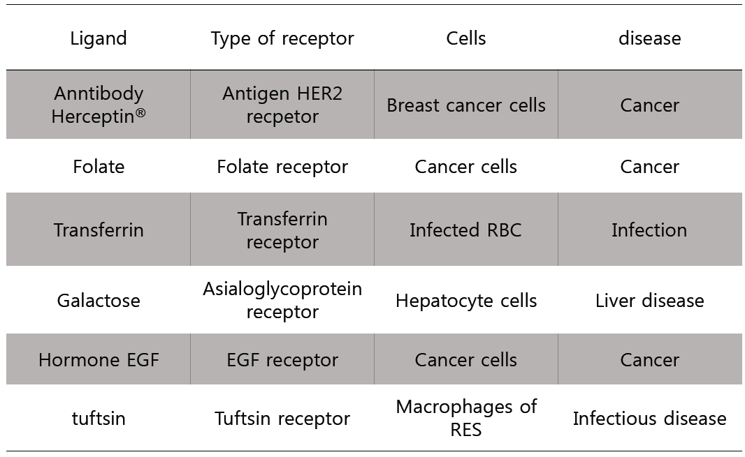조직 특이적 리간드의 개발 현황
