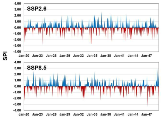 기후모델 시나리오 기반 미래 기상학적 가뭄지수 비교 (SSP2.6, SSP8.5)