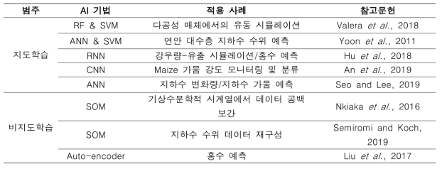 수자원 분야에 적용되는 AI 기법 사례