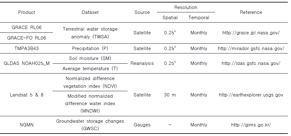 딥러닝 입력 자료에 활용된 위성 및 재분석 자료 정보