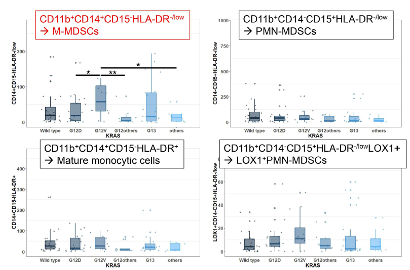 M-MDSC는 CD11b+CD14+ CD15-HLADR-/low 로 특징지워지는 세포로서, 이를 계수하였을 때, KRAS G12V mutant에서 다른 KRAS mutant에 비해 M-MDSC 밀도가 유의하게 높았다. 그러나, G-MDSC나, 대식세포, 또는 granulocyte 세포밀도는 별 차이가 없었다