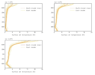 (a) 1.5°C, (b) 2.0°C, (c) 3.0°C 온난화 강도에서 나타나는 겨울철 zonal-mean 지표 기온 변화 (1985-2014 평균 대비). 노랑색 실선은 각 CMIP6 모델의 변화를 나타내며, 빨간색 선은 다중 모델 평균을 나타냄