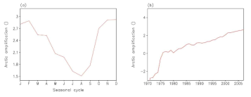 지표 기온 관측 (Cowtan and Way 2014)에서 나타나는 과거 북극 증폭 (60-90°N 평균 / 전지구 평균). (a) 월별 북극 증폭 (2000-2018년 평균; 1951-1970 평균 대비), (b) 11-2월 평균 북극 증폭 시계열 (21년 이동평균 (예: 1970년 값은 1960-1980 평균)); 1951-1970 평균 대비)