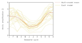 CMIP6 다중 기후 모델에서 나타나는 과거 북극 증폭 (60-90°N 평균 / 전지구 평균) (2000-2014년 평균; 1951-1970 평균 대비) (빨간색 : 모델 평균, 노랑색 : 각 모델)