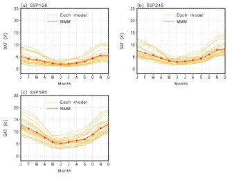 (a) SSP126, (b) SSP245, (c) SSP585 미래 전망 실험에서 나타나는 북극 (60-90°N 평균) 지표 기온의 월별 변화 (2070-2099년 평균; 1985-2014 평균 대비). 노랑색 실선은 각 CMIP6 모델의 변화를 나타내며, 빨간색 선은 다중 모델 평균을 나타냄