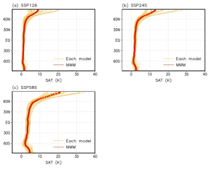 (a) SSP126, (b) SSP245, (c) SSP585 미래 전망 실험에서 나타나는 겨울철 zonal-mean 지표 기온 변화 (2070-2099년 평균; 1985-2014 평균 대비). 노랑색 실선은 각 CMIP6 모델의 변화를 나타내며, 빨간색 선은 다중 모델 평균을 나타냄