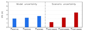 겨울철 (11-2월 평균) 북극 (60-90°N 평균) 지표 기온 미래 변화(2070-2099년 평균; 1985-2014 평균 대비)의 (왼쪽) 시나리오 별 모델 간 표준편차, (오른쪽) 시나리오 별 모의 결과의 표준편차