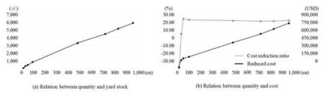 Results analysis of yard area and cost for quantity