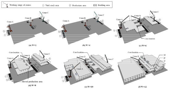 Weekly site plan of scenario 1 using 4D simulation