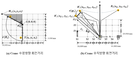 크레인 이동거리 산정