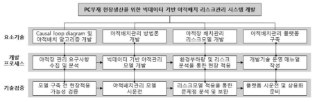 연구개발과제의 추진체계