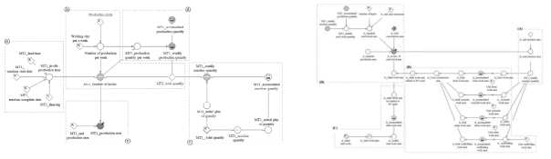 Production area estimation simulation model