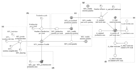 Production and yard stock simulation model