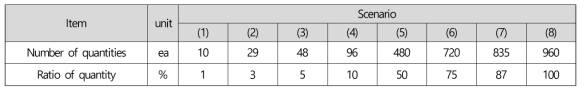 Quantity scenarios for simulation