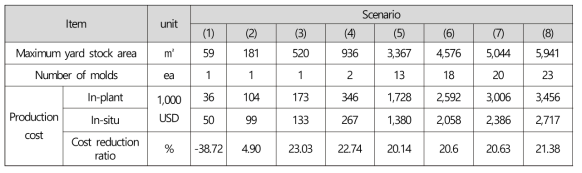 Comparison of results by scenarios