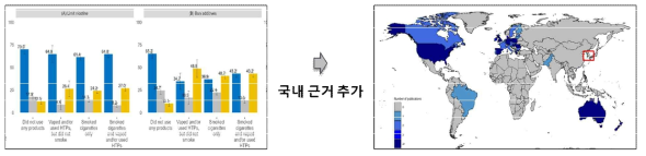 담배 종결전 정책 지지 수준(왼쪽 패널: 국내 결과, 오른쪽 패널: 관련 근거 기 구축 국가, 심사 진행 중)