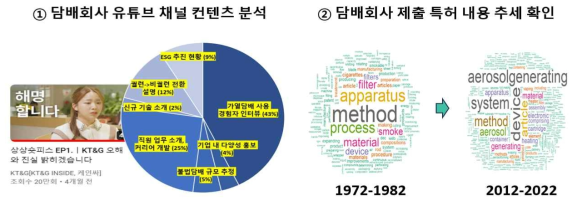 담배회사 활동 모니터링을 위한 유튜브 채널 및 특허출원자료 분석 결과(투고 준비 중)