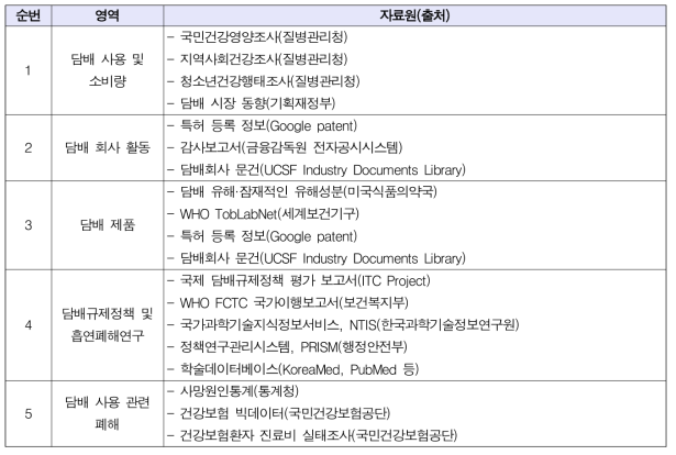 영역별 자료원 및 출처(안)