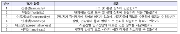 감시체계 구성요소(자료원) 평가항목별 내용