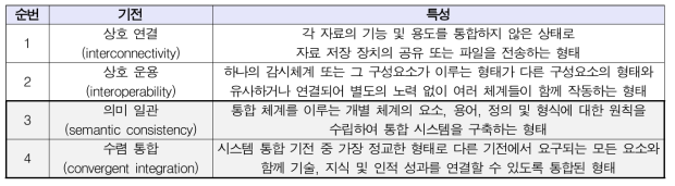 시스템 통합 기전별 특성