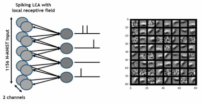 LCA 기반 스파이킹 신경망 구조(좌) 및 receptive field(우)