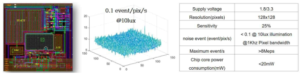 개발된 DVS 픽셀 layout(좌) 노이즈 이벤트 발생량(중앙) DVS 성능표(우)
