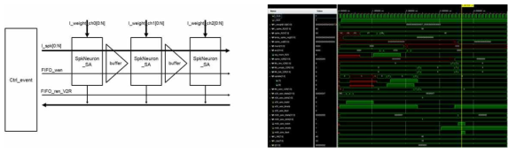 스파이킹 신경망 블록도(좌)와 RTL 시뮬레이션 검증(우)