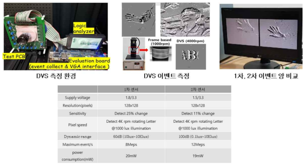 2차 DVS 센서 측정 결과