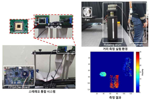 스테레오 통합 시스템 및 실험 결과