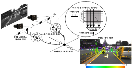 스테레오 동적 비전센서와 스파이킹 신경망을 이용한 초고속, 저전력 거리 정보 추출용 통합 시스템