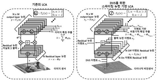 기존 LCA와 DVS를 위한 스파이킹 뉴런 기반 LCA 구조 비교