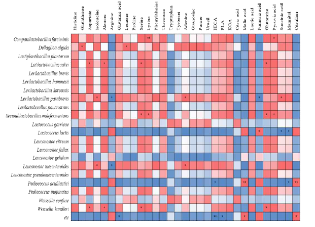 김치와 김치 미생물 간의 상관관계 분석 (Positive and negative correlations are indicated by red and blue colors, respectively. (*p < 0.05 and **p < 0.005)