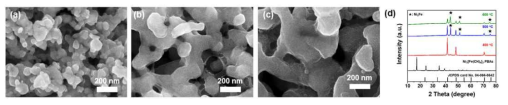 (a)-(c) Ni-Fe PBA의 온도별 질화 처리 후 SEM 이미지 및 (d) XRD 패턴